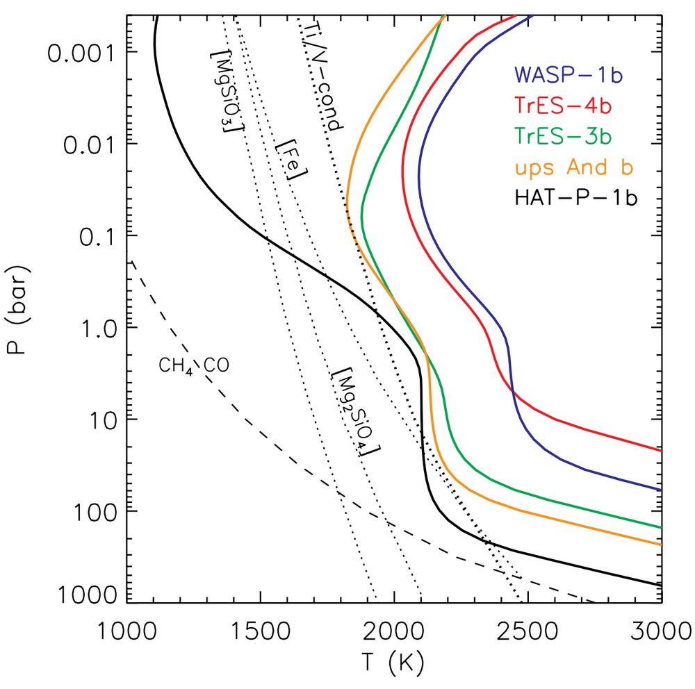 Model P-T profiles of hot Jupiters from Fortney et al. (2008), showing prominent thermal inversions due to the presence of efficient optical absorbers (i.e., high gamma values in the upper atmosphere).