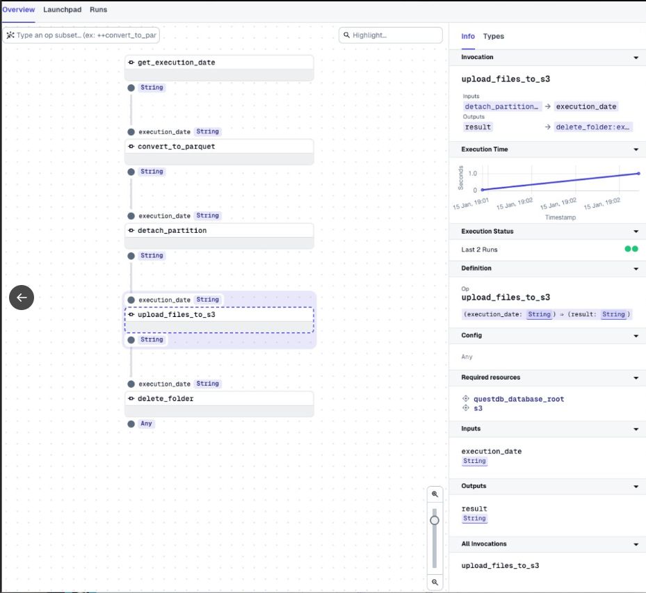 Dagster web UI view showing a graph with five operations: get_execution_date, convert_to_parquet, detach_partition, upload_files_to_s3, and delete_folder