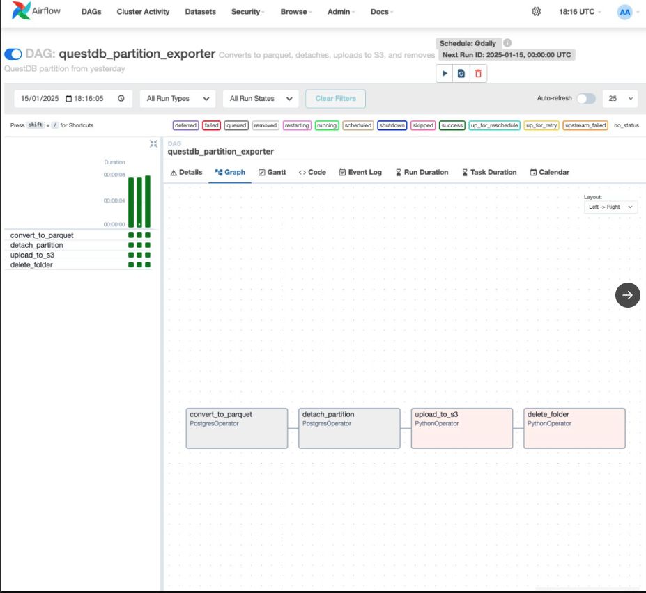 Airflow web console view showing a graph with four tasks: Convert_to_parquet (postgresOperator), detach_partition (postgresOperator), upload_to_s3 (python_operator), delete_folder (python_operator)