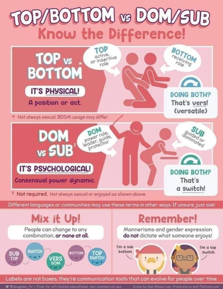 An infographic that outlined the differences between "Dom/Sub" and "Top/Bottom."
"Top/Bottom" describes the physical position or act. The "Top" gives the sensation, the "Bottom" receives the sensation. If you do either, you "Versatile."
"Dom/Sub" describes the psychological role player by folks in a scene. A "Dom" has the power role in guiding/leading/protecting and the "Sub" has a follower role in being guided/dominated. If you like both, then you are a "Switch."