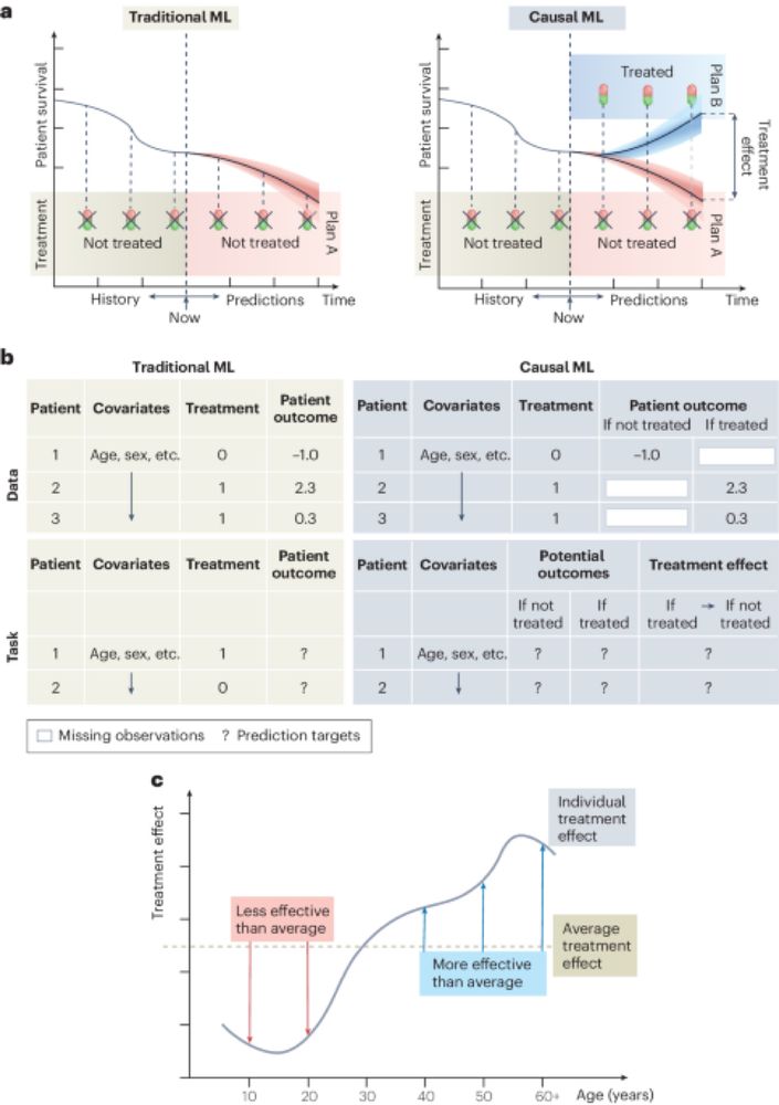 Causal machine learning for predicting treatment outcomes - Nature Medicine