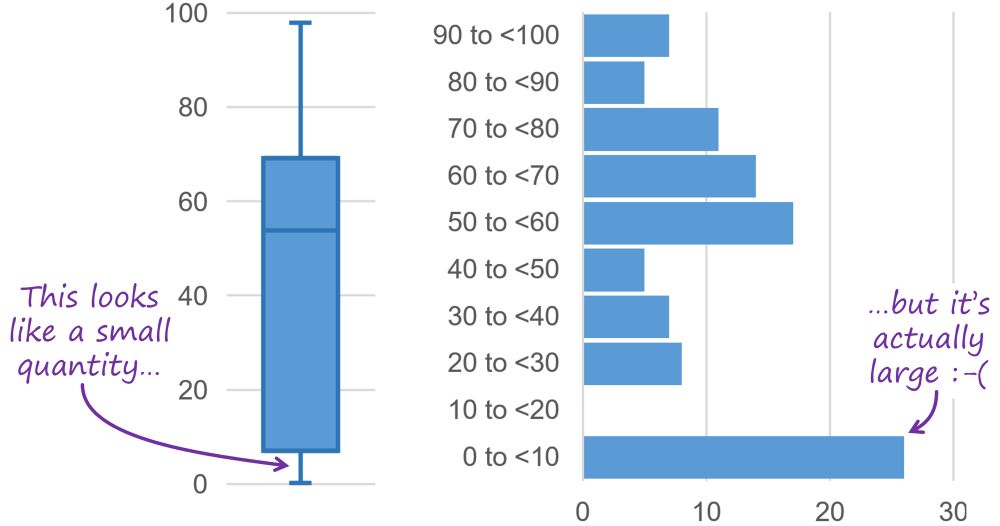 I’ve Stopped Using Box Plots. Should You? - Nightingale