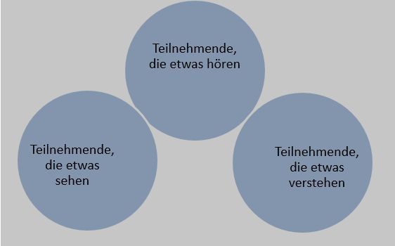 Kreis-Diagramm: 3 einander nicht überlappende Kreise
Im 1. Kreis steht: Teilnehmende, die etwas sehen
Im 2. Kreis: Teilnehmende, die etwas hören
Im 3. Kreis: Teilnehmende, die etwas verstehen