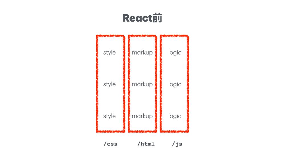 slide showing how react turned

[style, style, style] [markup, markup, markup] [logic, logic, logic]

into

[style, markup, logic] [style, markup, logic] [style, markup, logic]