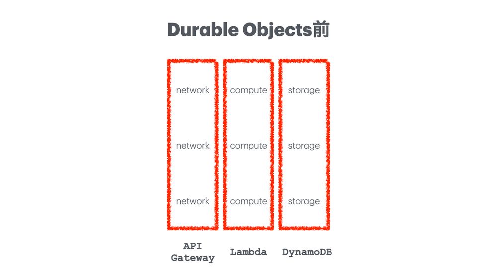 slide showing how durable objects turned

[network, network, network] [compute, compute, compute] [storage, storage, storage]

into

[network, compute, storage] [network, compute, storage] [network, compute, storage]