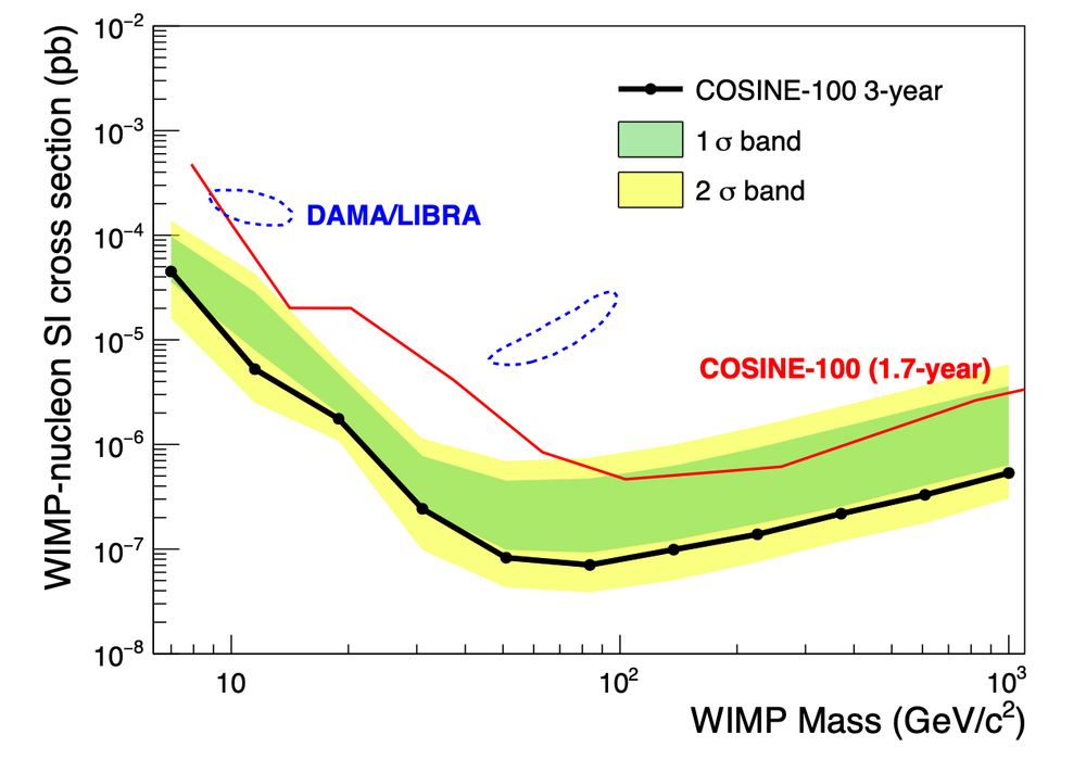 WIMP-nucleon, spin-independent cross section as a function of the WIMP mass. The new COSINE-100 exclusion limit is shown as a black curve, together with the green and yellow 1- and 2-sigma band, respectively.