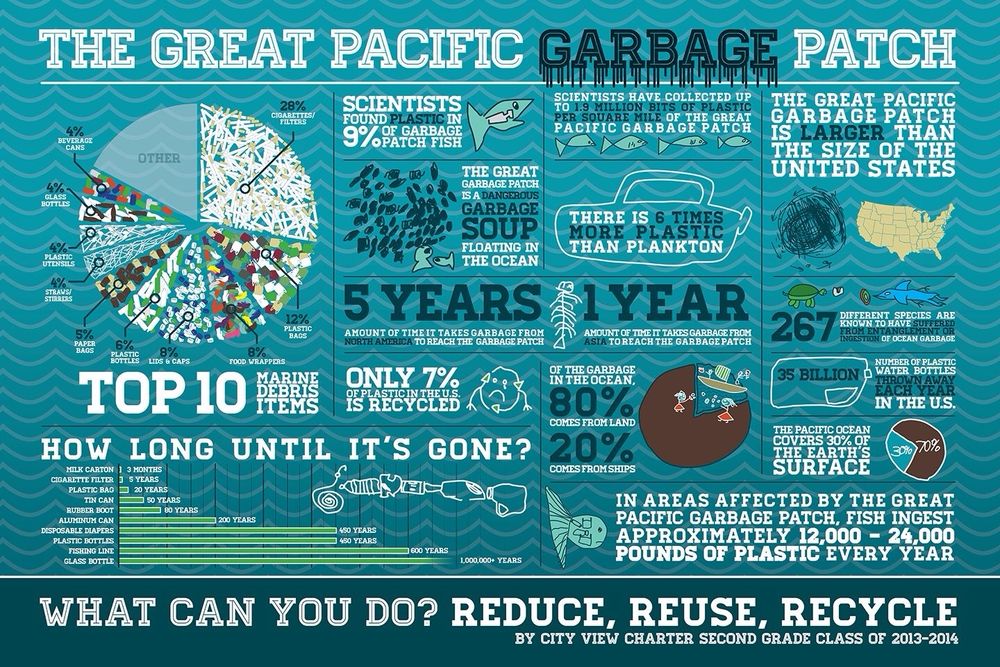 Image showing top 10 marine debris items.
Single use plastics (bags, food wrappers, bottles & caps, straws, cutlery) account for 42% of marine debris.