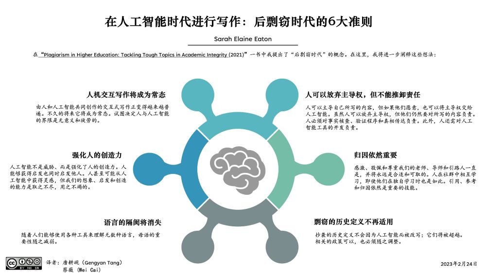 An infographic with black text on a white background. There is an abstract image in the centre that includes an icon of the human brain in grey and a circle with nodes extending out from it in different colours of blue and green. This infographic shares the tenets of postplagiarism.
