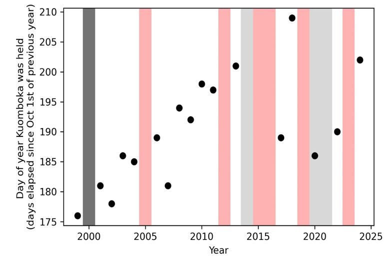 Graph showing Kuomboka dates are gradually shifting later in the year