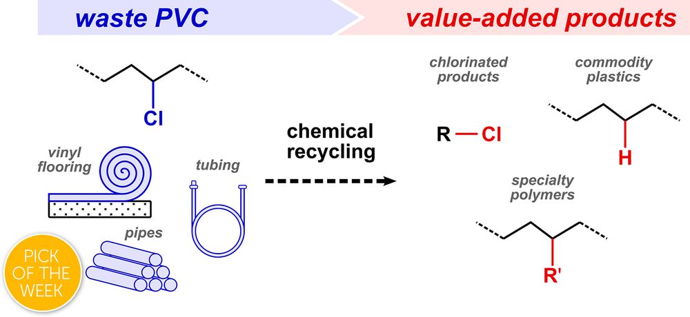 A graphical abstract for the Chemical Science pick of the week that coves the chemical recycling of waste PVC into value-added products.
