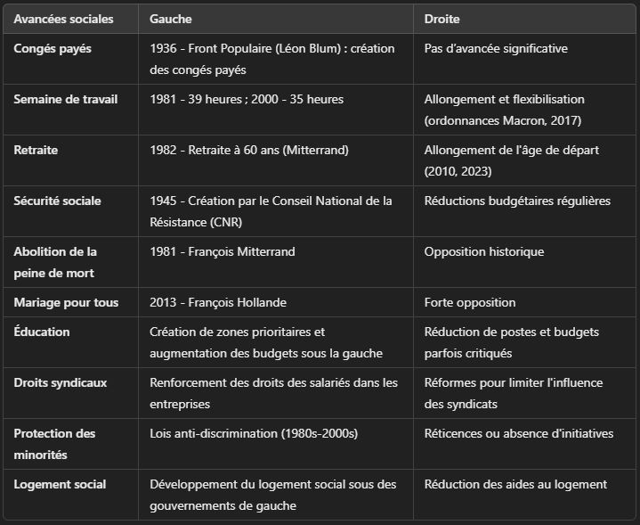 un tableau qui met en perspective les avancées sociales obtenues sous des gouvernements de gauche et de droite.