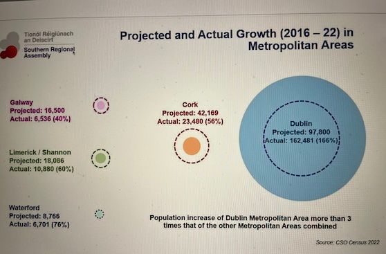 The circles in this graphic from the Southern Regional Assembly are in scale with the respective metropolitan areas of Dublin, Cork, Limerick, Galway and Waterford.