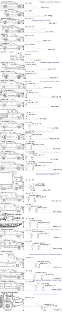 Tall image depicting how far is a child visible from various stock vehicles, from small to large 

As the size of the vehicle increases, a child must stand further and further away in front of it to be visible