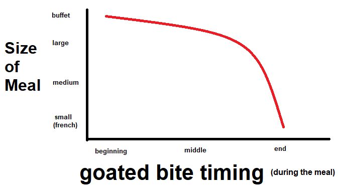 graph showing that generally as the meal size increases, the placement of the goated bite comes earlier into the meal