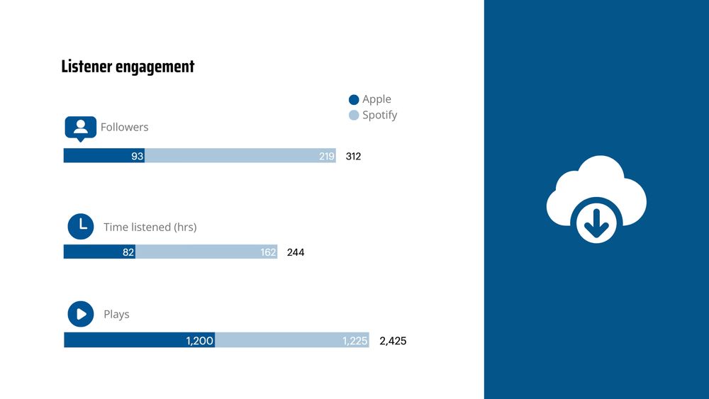 Graphs showing listener engagement on apple and spotify. Followers: 93 and 219 respectively, time listened (hours) 882 and 162 respectively and number of plays: 1200 and 1225 respectively.
