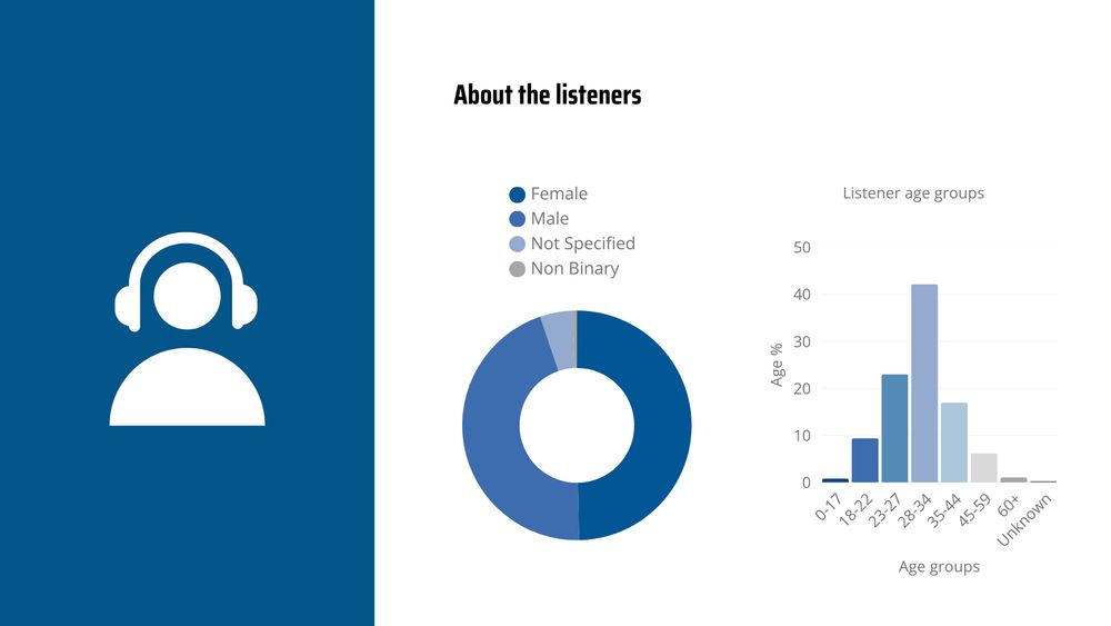 Two graphs showing information about the listeners. The first is a donut chart showing that female listeners make up 50% of the audience, male listeners 45%, 4.5% unknown and 0.7% non-binary.
A bar graph of listener age groups shows:
0-17 year olds: 1%, 18-22 year olds: 9%, 23-37 year olds: 23%, 28-34 year olds: 45%, 35-44 year olds: 17%, 45-59 year olds: 6%, 60+: 1%.