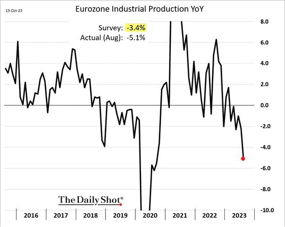 Eurozone Industrial Production YoY