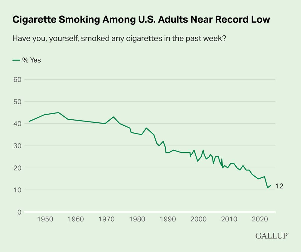 Gallup

Cigarette Smoking Among U.S. Adults Near Record Low Have you, yourself, smoked any cigarettes in the past week?