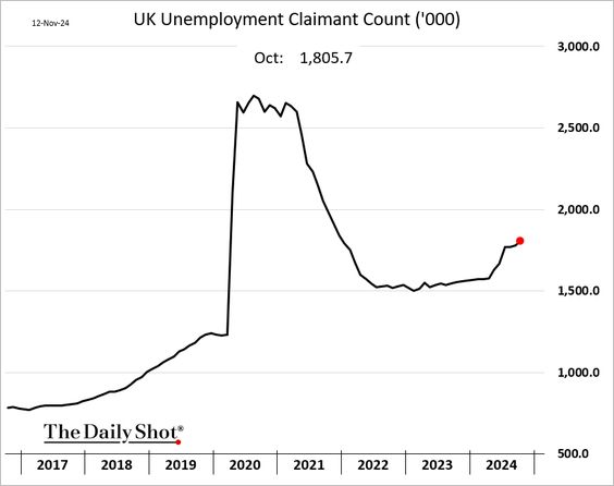 12-Nov-24
UK Unemployment Claimant Count ('000)
Oct: 1,805.7

The Daily Shot