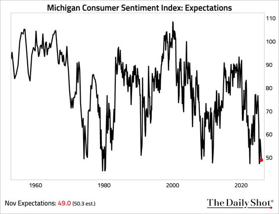 Michigan Consumer Sentiment Index: Expectations
110
100
90
80
70
60
50
1960
Nov Expectations: 49.0 (50.3 est.)
1980
2000
2020
The Daily Shot"