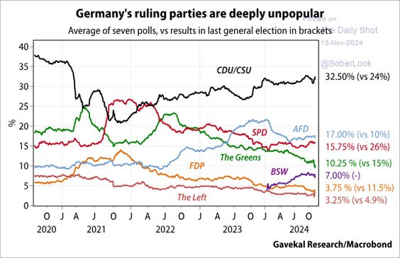 Germany's ruling parties are deeply unpopular
Average of seven polls, vs results in last general election in brackets