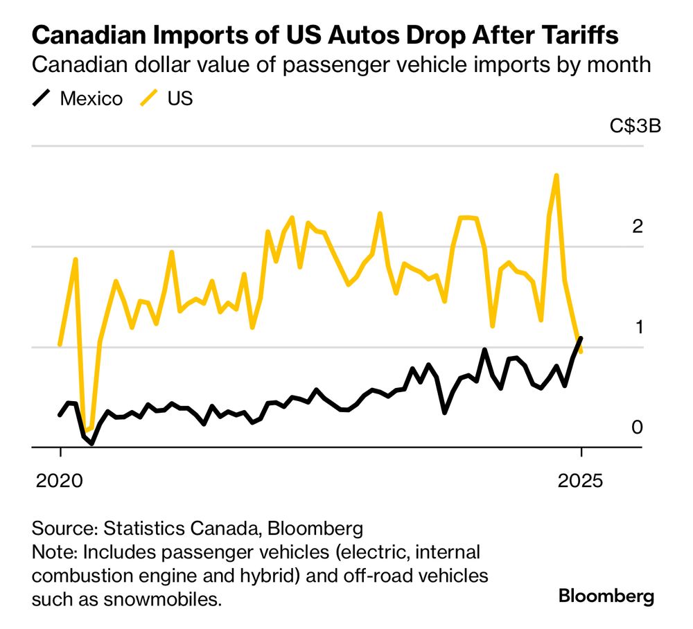 Canadian Imports of US Autos Drop After Tariffs Canadian dollar value of passenger vehicle imports by month
• Mexico / US
C$3B
2
1
T
2025
2020
Source: Statistics Canada, Bloomberg
Note: Includes passenger vehicles (electric, internal combustion engine and hybrid) and off-road vehicles such as snowmobiles.
Bloomberg