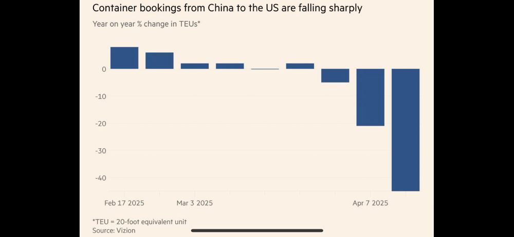 A graph from the Financial Times showing a >40% reduction in container orders between  China and the US in April 2025 