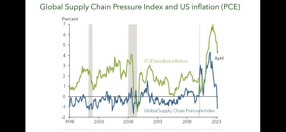 A graph of the causal relation between supply chain shocks and inflation from 1998 to 2023