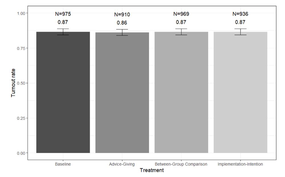 The main figure from the voter turnout paper -- no effect of any nudge intervention on voter turnout.