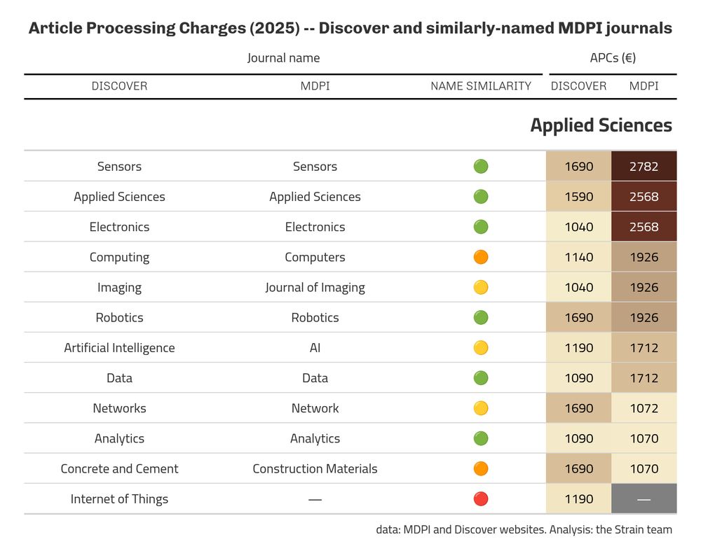 A table showing all Discover journals in the Applied Sciences category and some very, very similarly named existing titles from MDPI