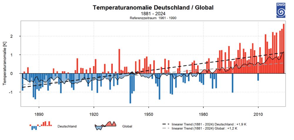 Comparison of temperature developments in Germany/rest of the world