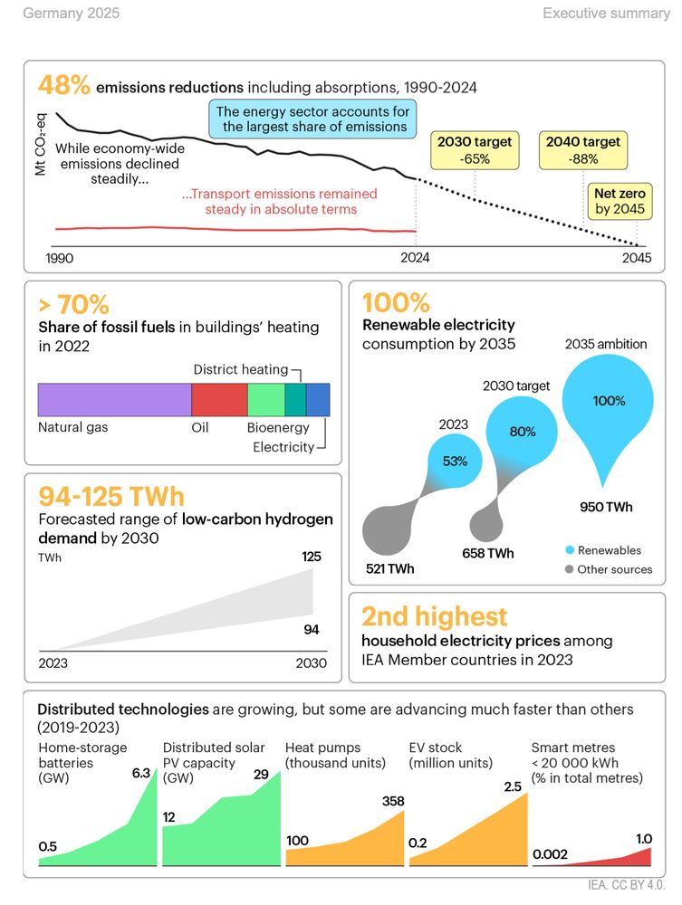 The International Energy Agency's executive summary on Germany in charts.