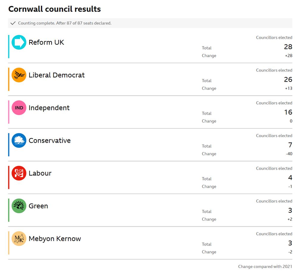 Cornwall Council election results showing no clear viable majority coalition.
