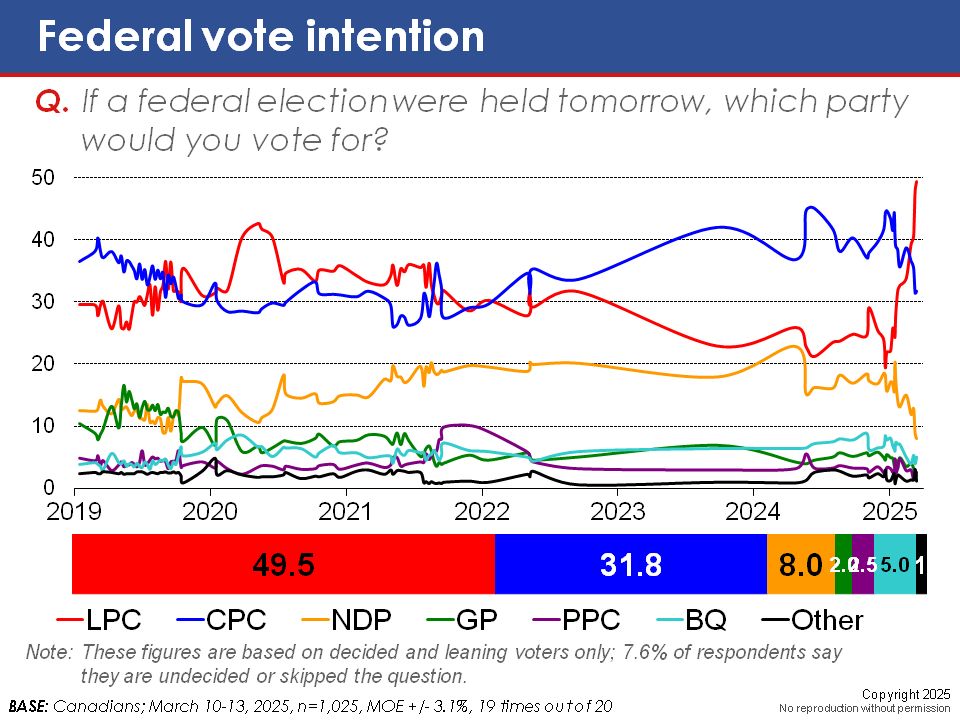 Graph showing rise in lLiberal support surpassing Conservatives