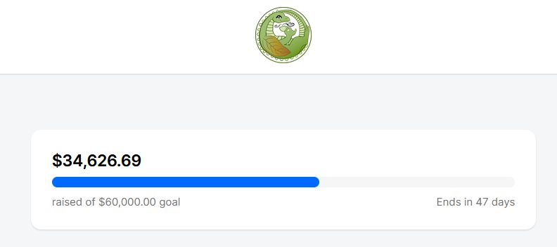 A progress bar showing $34,626.69 of $60k raised with 47 days remaining