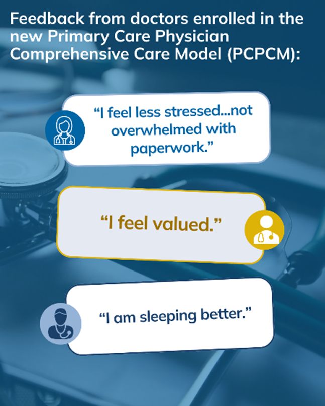 Physicians say they feel more valued by the health system and experience reduced stress following PCPM implementation.