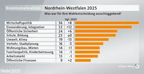 Kommunalwahlen NRW 2025
Was war für Ihre Wahlentscheidung ausschlaggebend?

Erste Zahl jetzt, zweite Zahl Vergleich zu 2020
Wirtschaftspolitik 36, +8
Einwanderung Integration 32, +12
Öffentliche Sicherheit 24, +6
Schule, Bildung 23, +-0
Umwelt, Klima 19, -13
Verkehr, Stadtplanung 16, +3
Wohnungsbau, Mieten 14, +1
Familienpolitik, Kinderbetreuung 14, -1
Arbeitsmarkt 13, -1
Öffentliche Finanzen 9, +2
