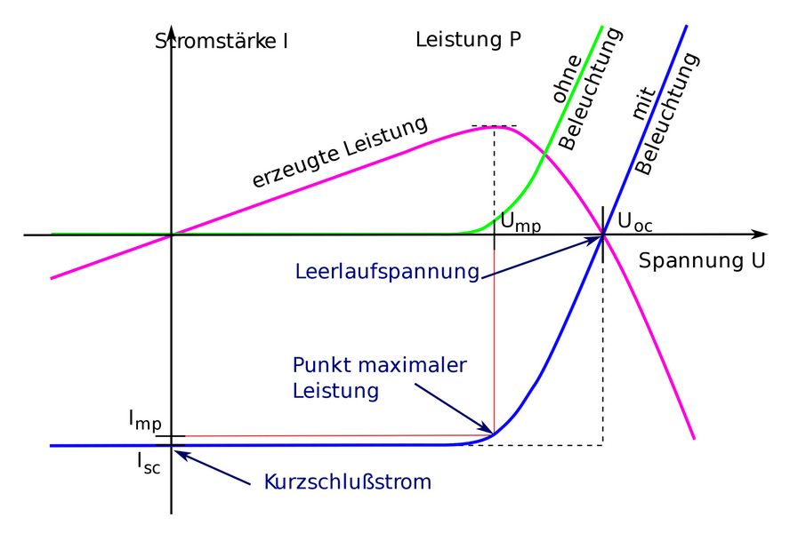 Strom-Spannungs-Kennlinie einer Solarzelle. Die grüne Kurve beschreibt das Verhalten einer unbeleuchteten Zelle bzw. einer einfachen Diode, die blaue Kurve die im Prinzip gleiche Kennlinie einer beleuchteten Solarzelle, die aber durch den Photostrom verschoben wurde.

Grafik: Autor: Uwezi / Quelle: commons.wikimedia.org / keine Änderungen / Lizenz: CC BY-SA 3.0*
