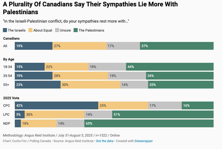 A graphic that shows Angus Reid polling results indicating a plurality of canadians support palestine more than israel.