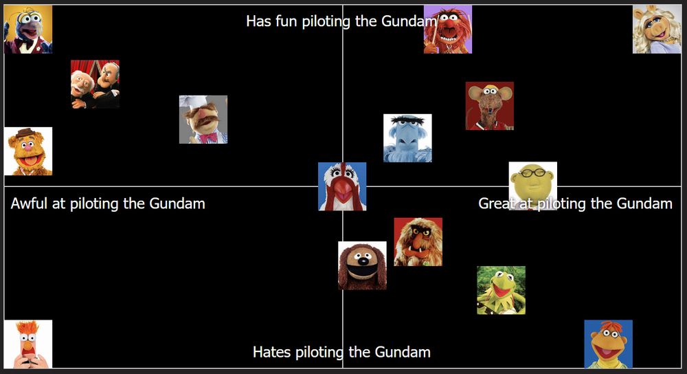 An x y axis chart showing which muppets would be good vs bad at piloting a gundam and which would enjoy vs not enjoy piloting a gundam. Miss Piggy is highest for enjoying and being good at piloting. Gonzo is highest for enjoyment and lowest for pilot skill. 