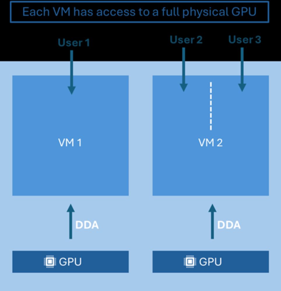 Use GPUs with Clustered VMs through Direct Device Assignment