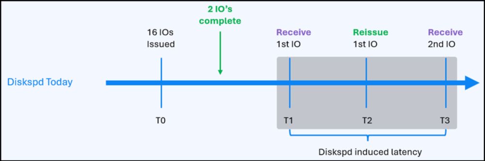 Windows Server 2025 Storage Performance with Diskspd