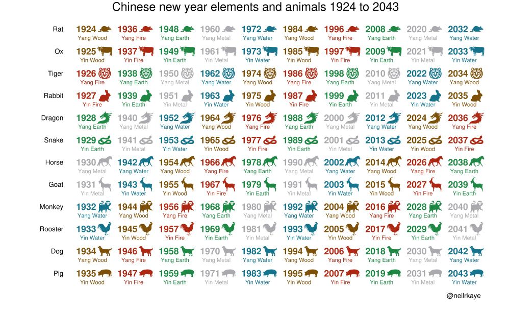 Infographic showing Chinese new year and the elements and animals between 1924 and 2043