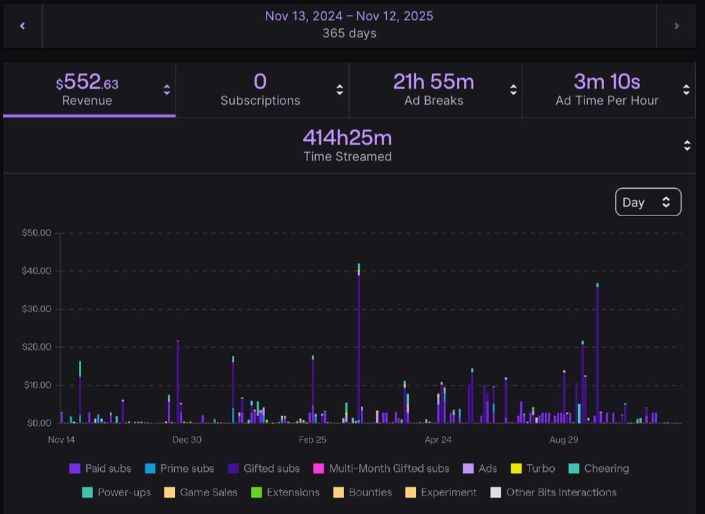 Screenshot of a year’s stats for Amberosesia’s stream’s. 
Revenue: $552.63
Ad breaks: 21 hours, 55 minutes.
Time streamed: 414 hours, 25 minutes.
