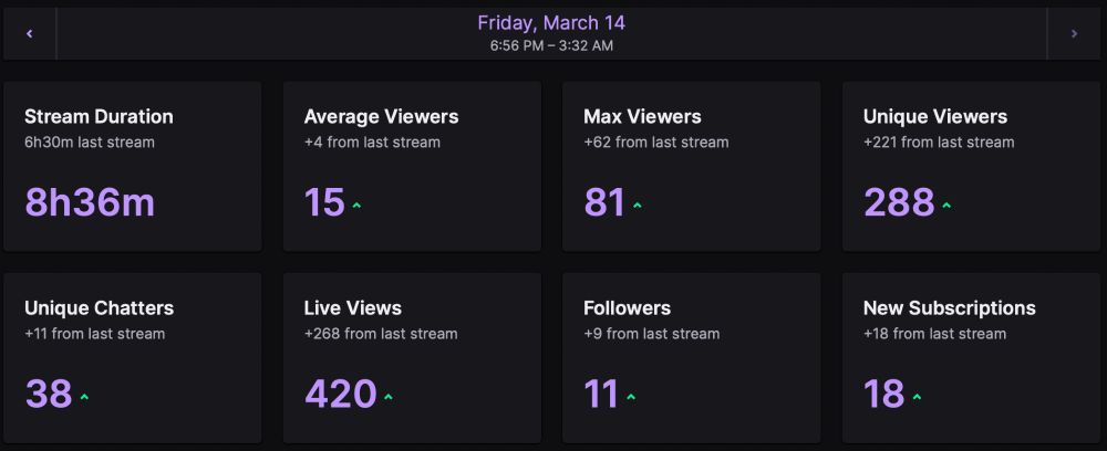 Stream summary for a 8 hour and 36 minute stream.
15 Average viewers.
81 Max viewers.
288 Unique viewer.
38 Unique chatters.
420 Live views.
11 Followers.
18 New subscriptions.

I appreciate everyone so much and thank you for taking the time to be here.