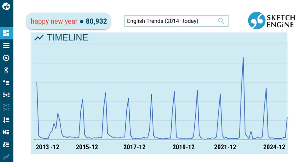 a timeline graph of "happy new year" in the English Trends corpus, Sketch Engine.
