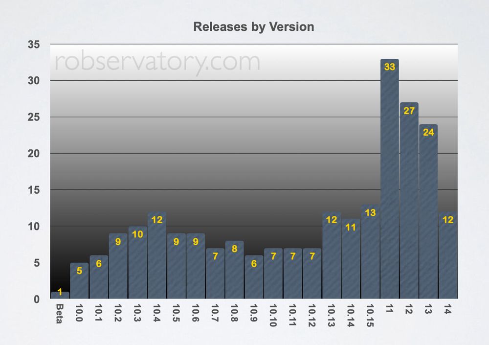 macOS release rates