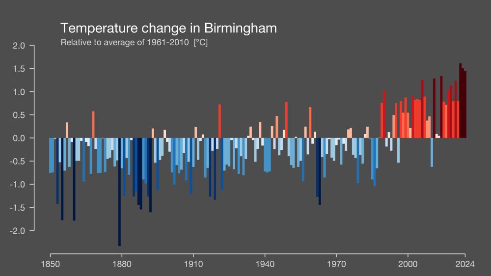 Bar chart of temperature change in Birmingham
