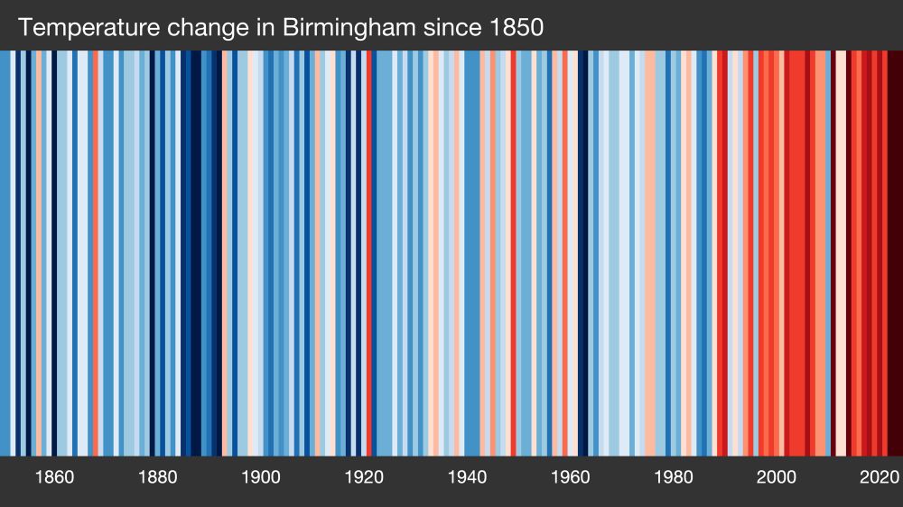 Graphical representation of temperature change in Birmingham since 1850. There is a vertical line for each year. There is a mix of colours, many pale and blue for years before the 1980s. The most recent years are vivid reds