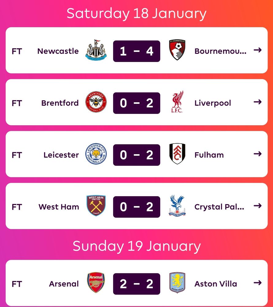 Another week in the Premier League where none of the home teams win. Results: Newcastle 1-4 Bournemouth; Brentford 0-2 LFC; Leicester 0-2 Fulham; West Ham 0-2 Crystal Palace; Arsenal 2-2 Aston Villa.